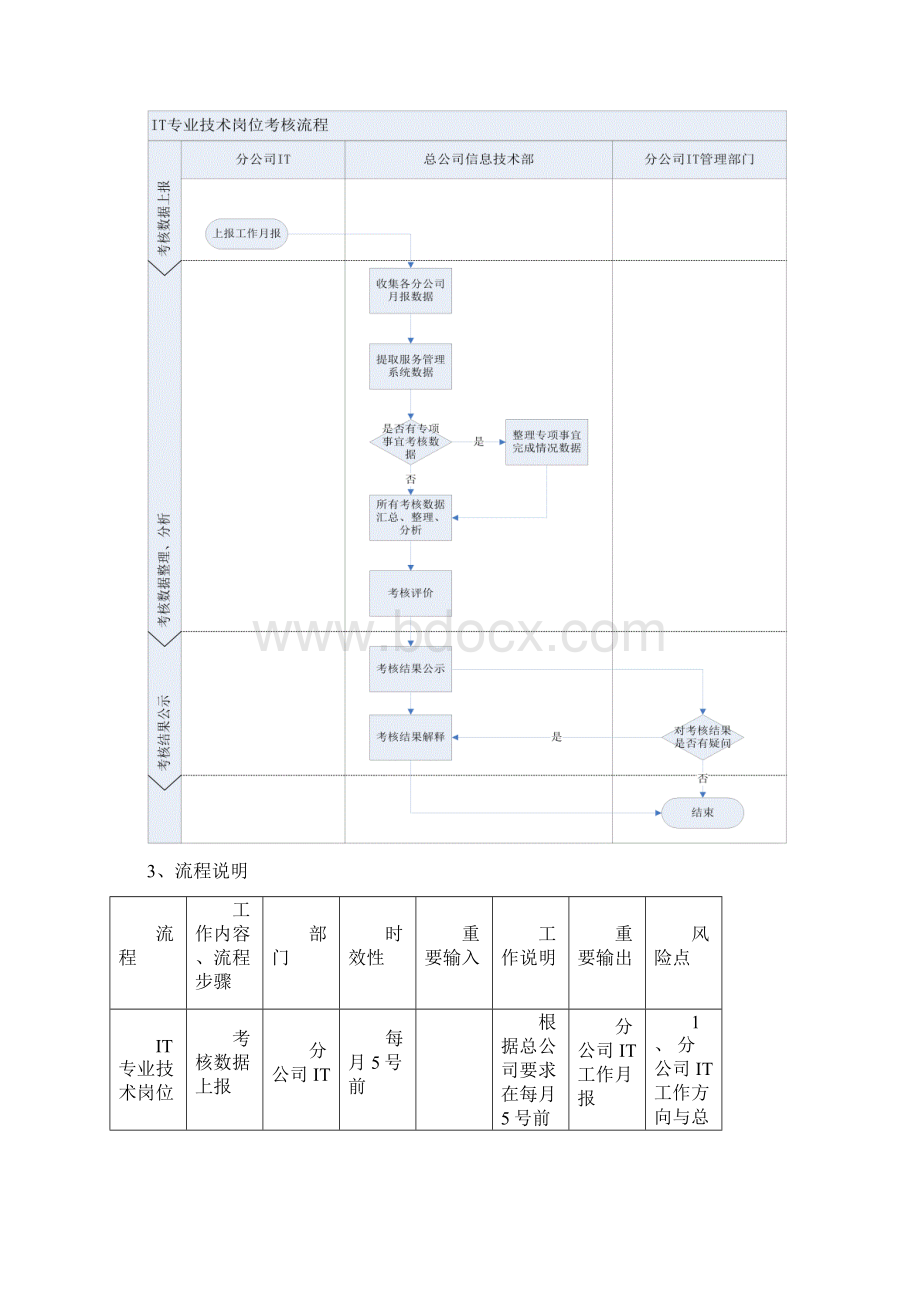 IT部门的工作流程管理制度等50页精选文档.docx_第3页