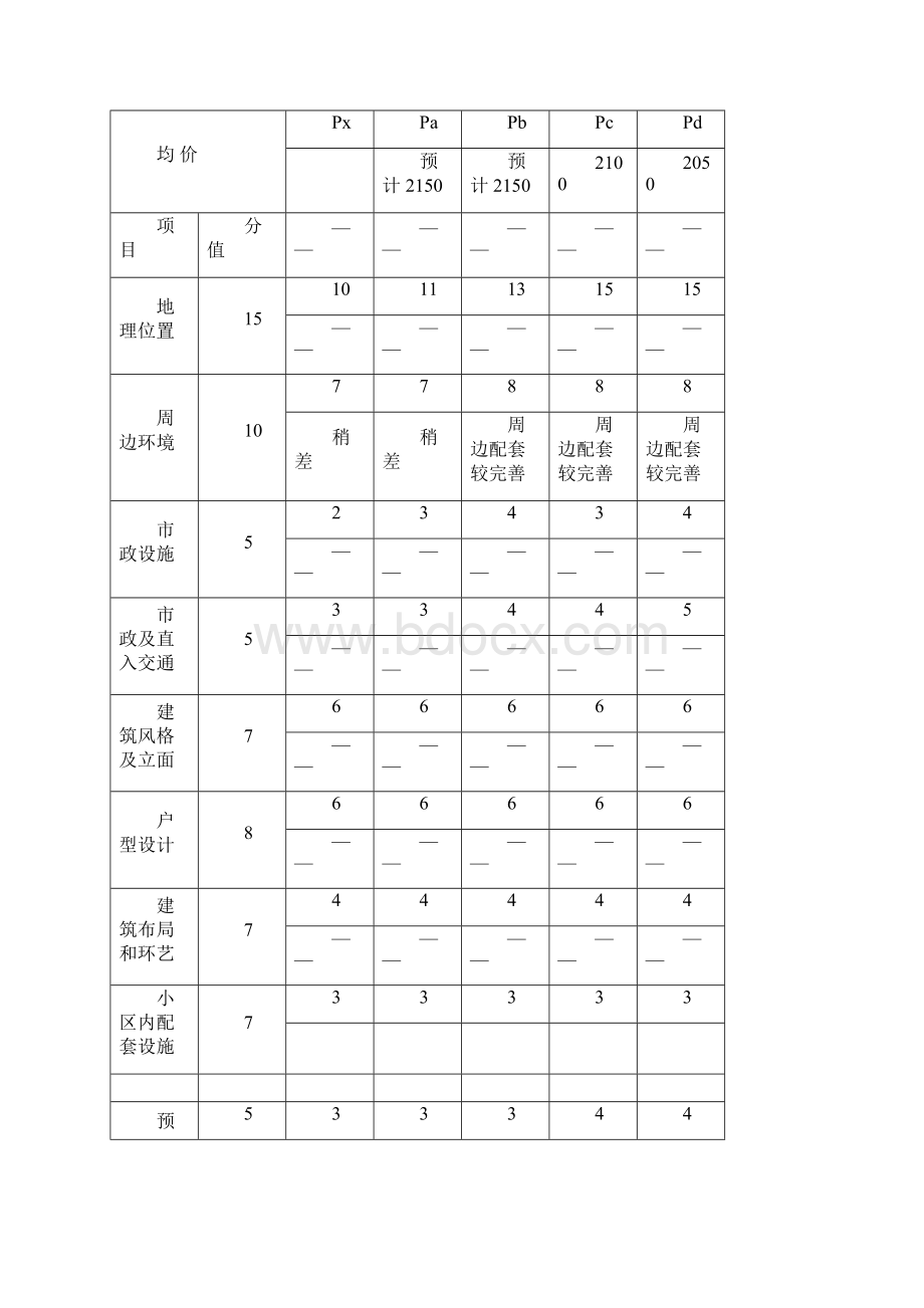 金盾花园地产项目定价策略方案.docx_第3页