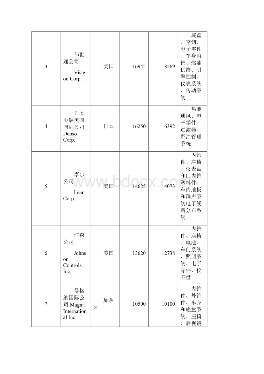 国内外汽车零部件工业发展状况分析.docx_第2页