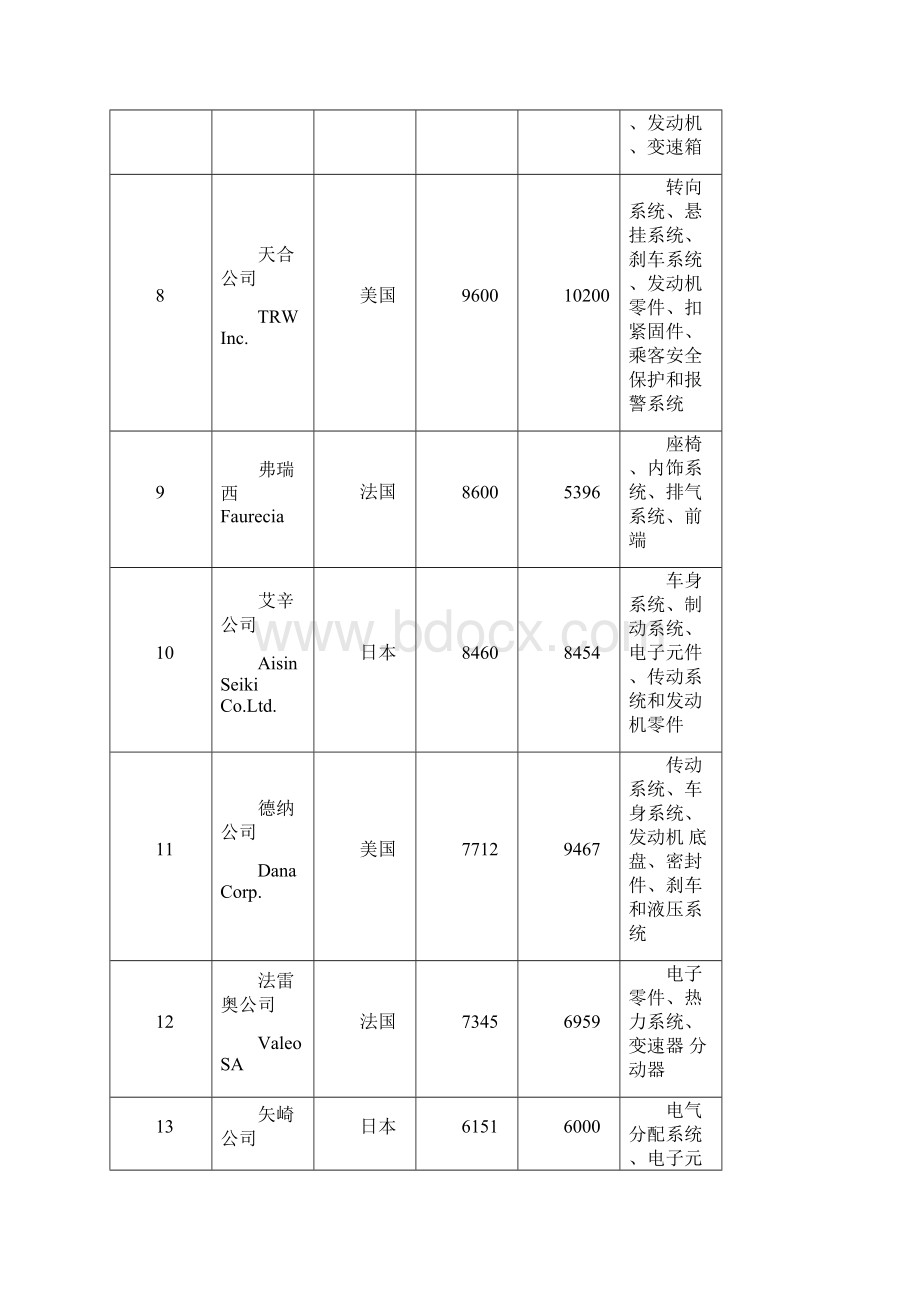 国内外汽车零部件工业发展状况分析.docx_第3页