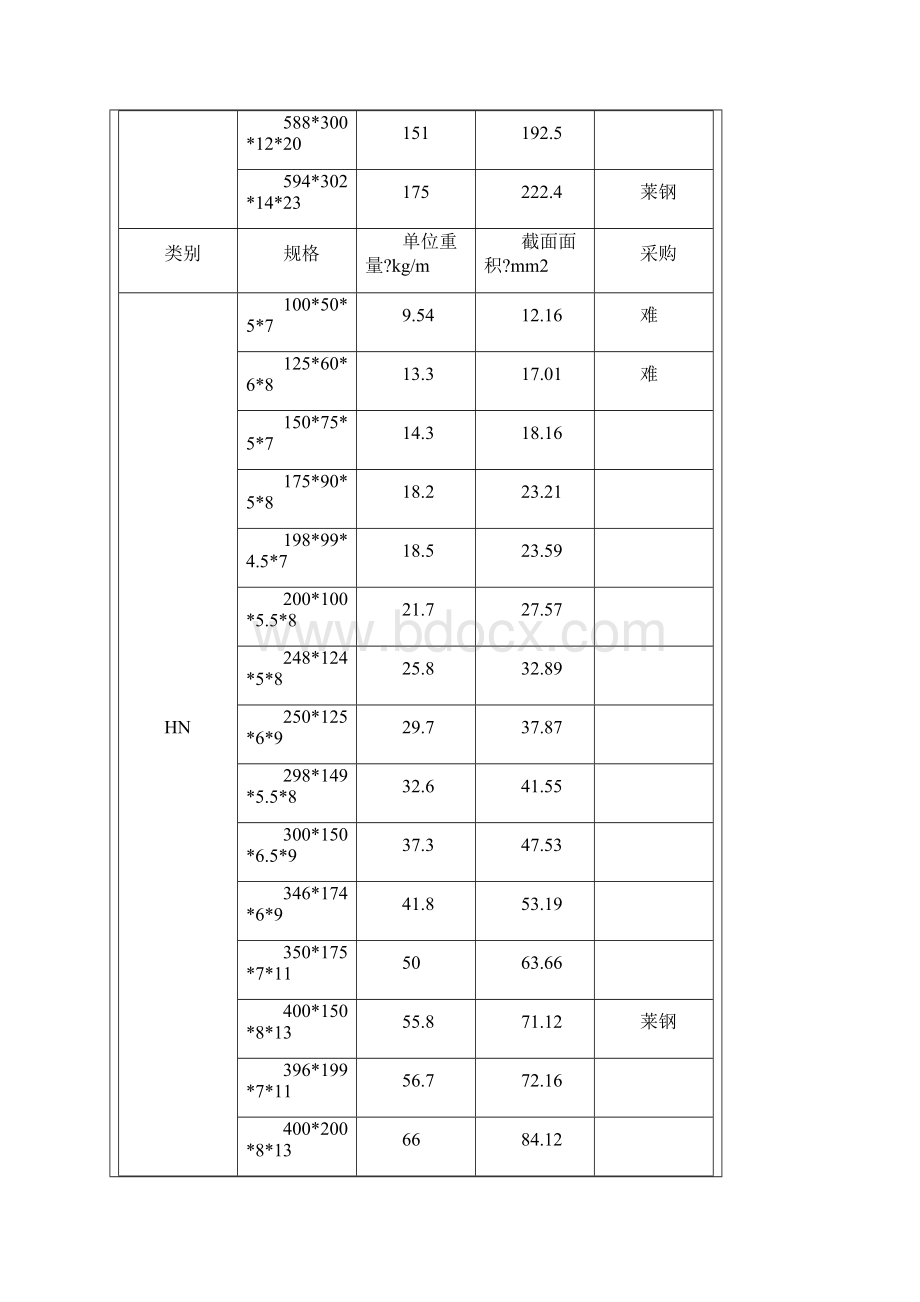 H型钢理论重量表Word文档格式.docx_第3页