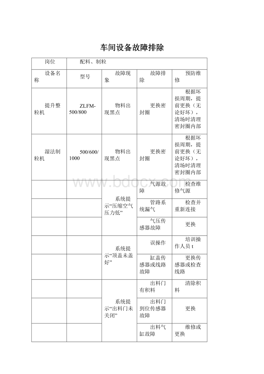 车间设备故障排除文档格式.docx