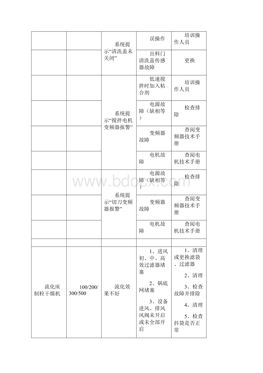 车间设备故障排除文档格式.docx_第2页