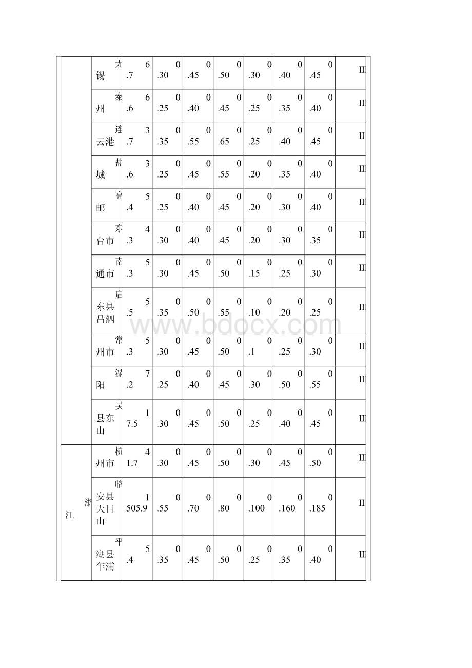 全国基本风压雪压数值表.docx_第3页