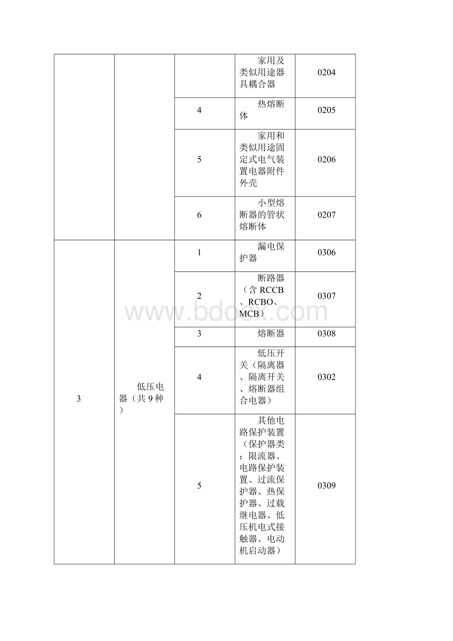 CCC产品种类编码.docx_第2页