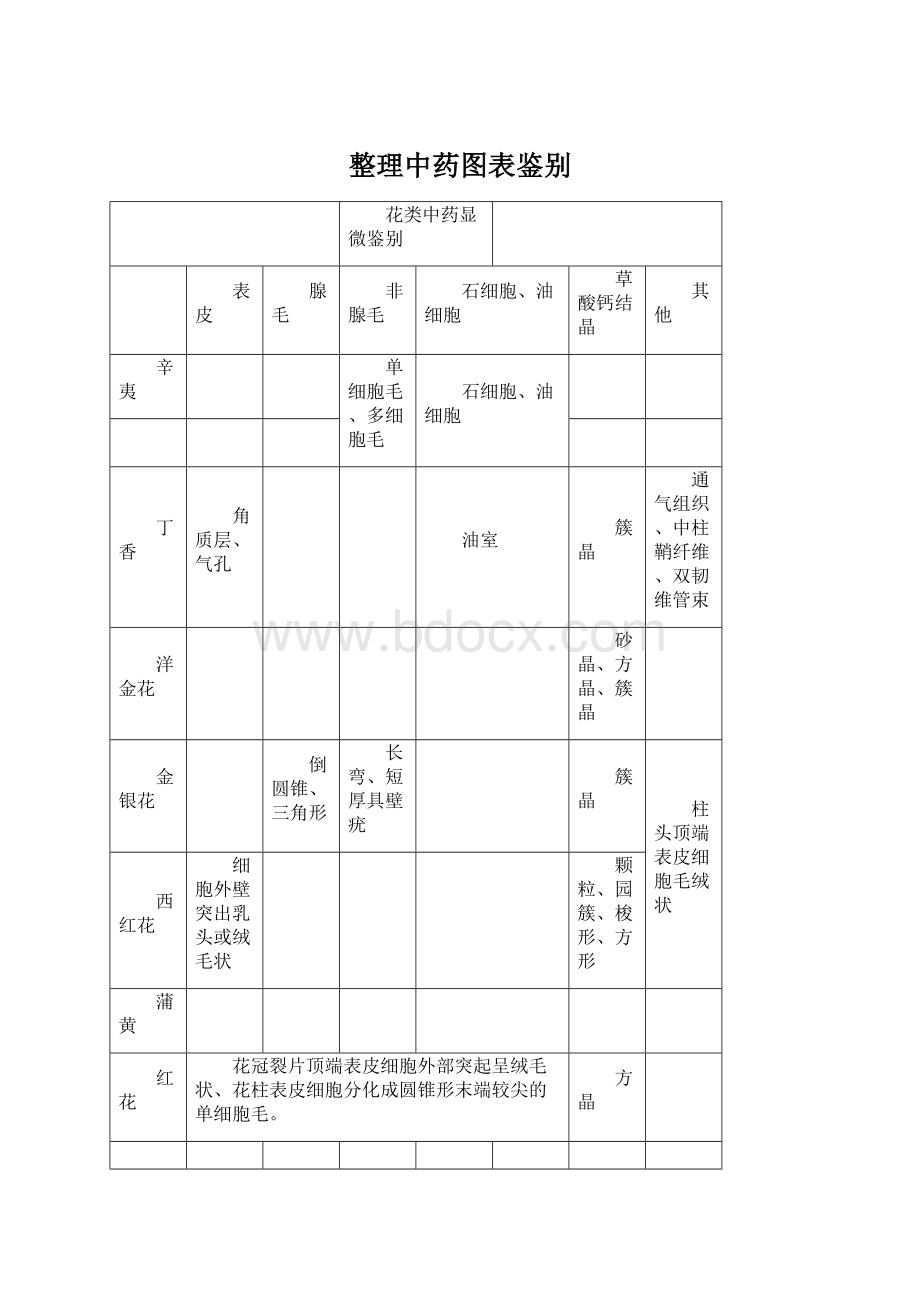 整理中药图表鉴别.docx_第1页