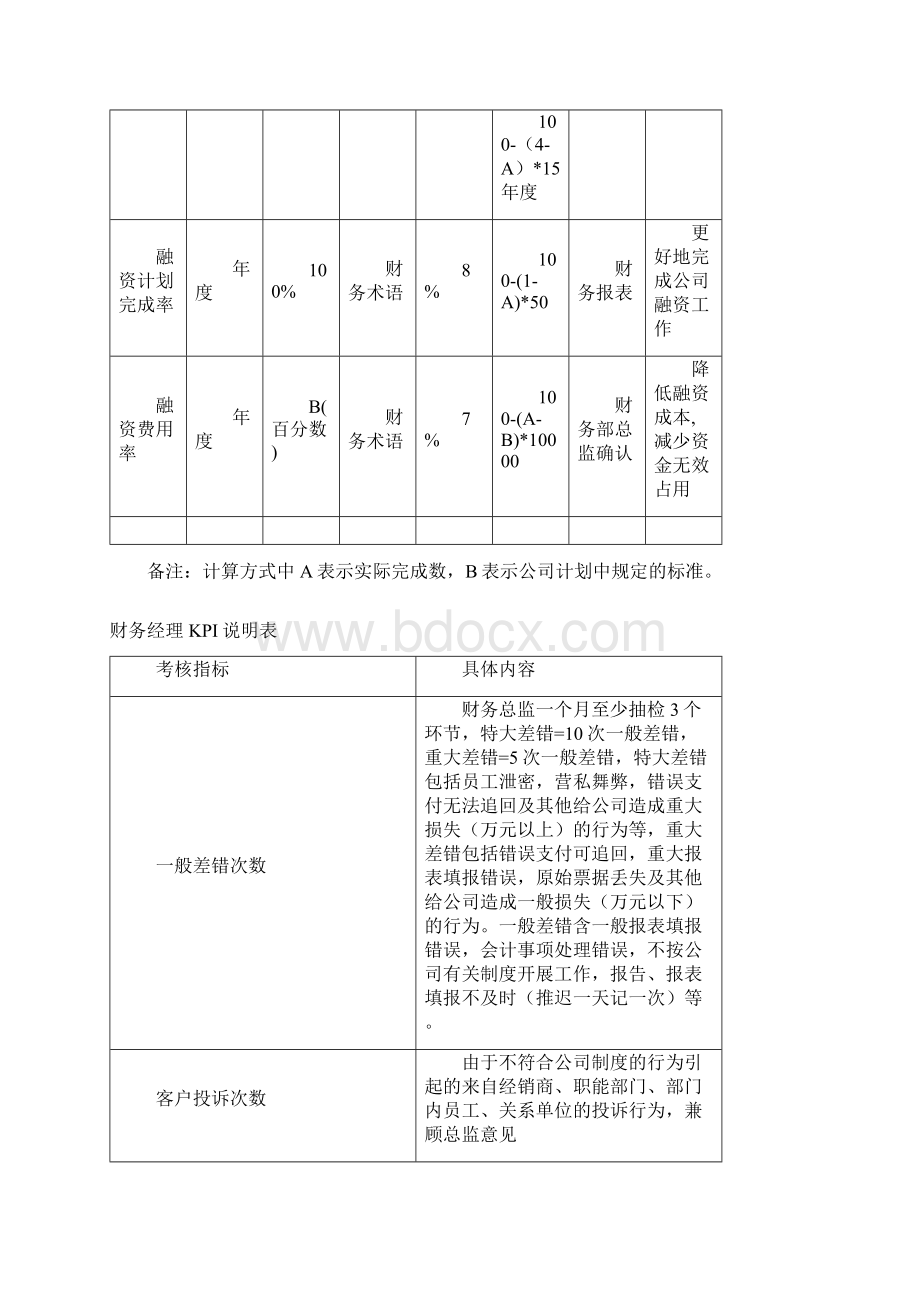 财务部岗位KPI组成表文档格式.docx_第2页