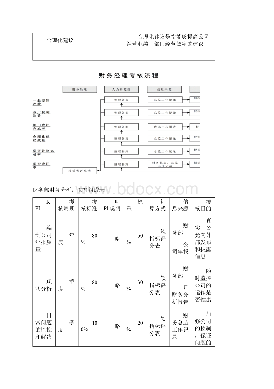 财务部岗位KPI组成表.docx_第3页