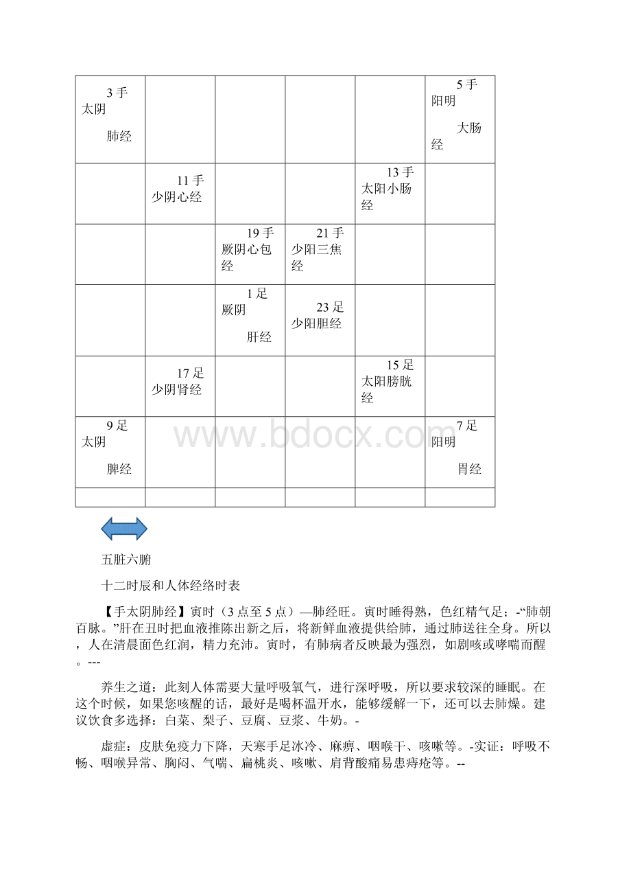 十二经的走向图和说明文档格式.docx_第2页