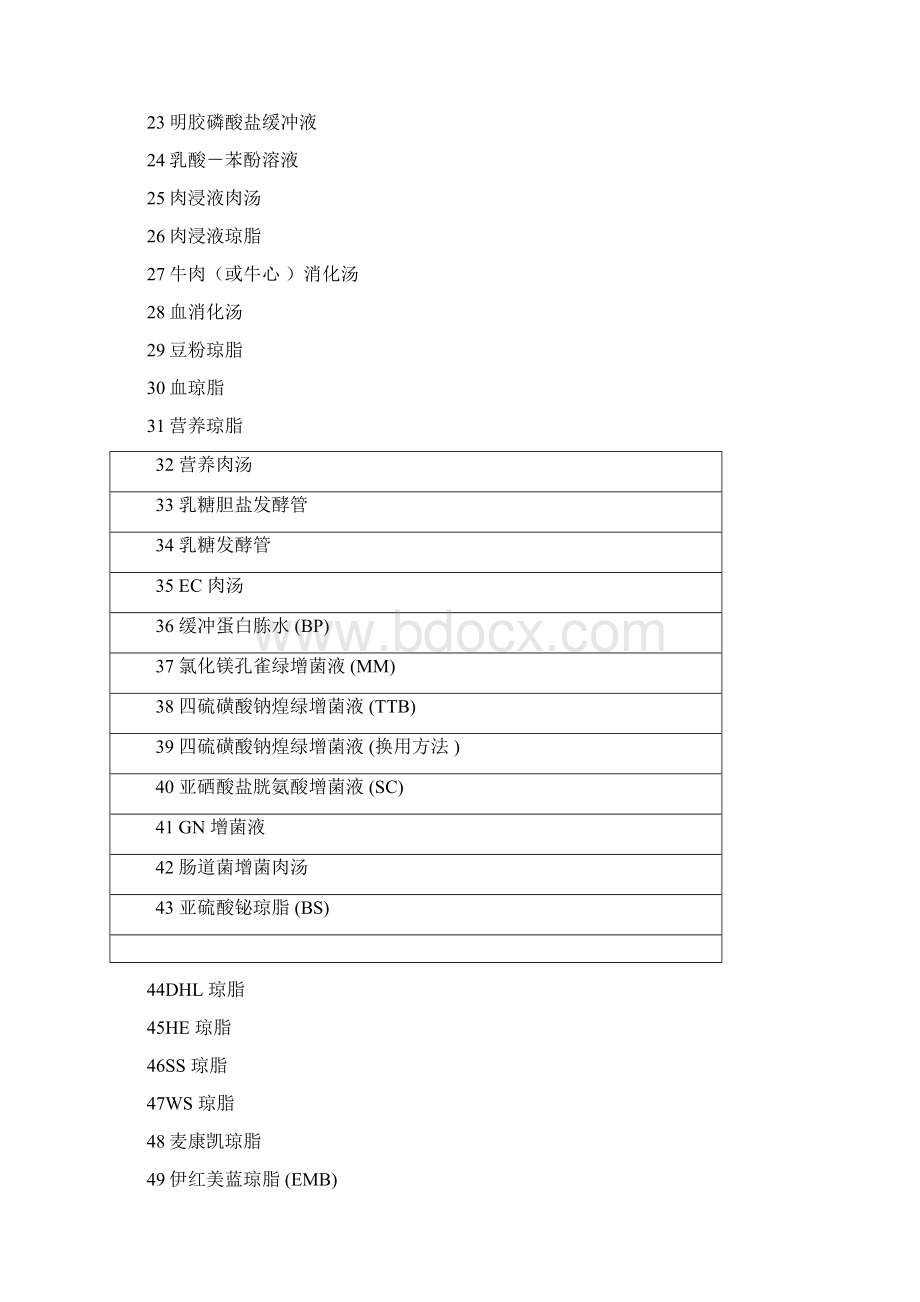 常用培养基配方.docx_第2页