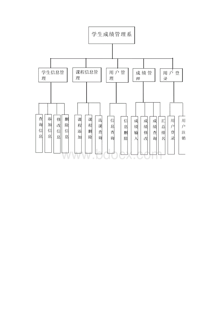 软件工程报告学生成绩管理系统Word文件下载.docx_第3页