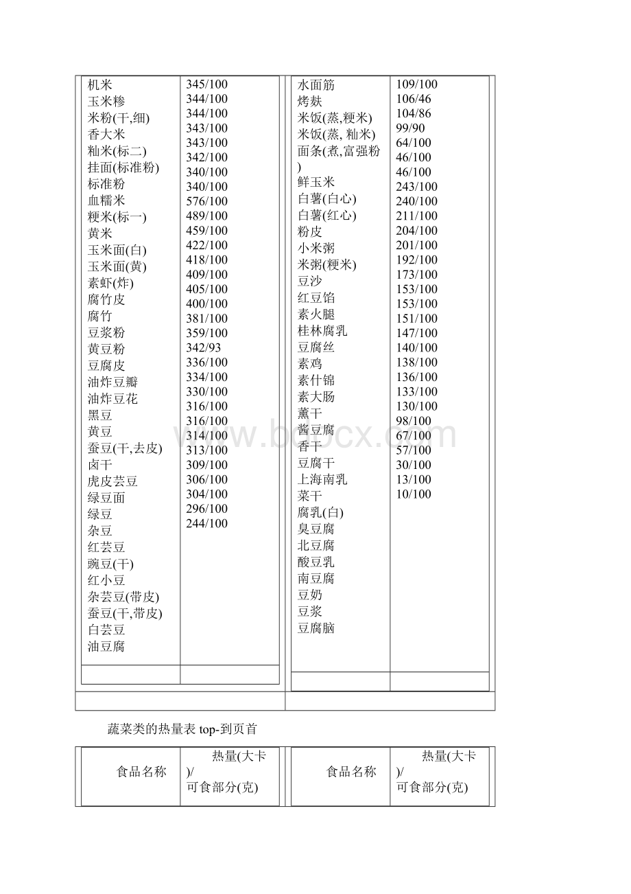 常见食品热量表.docx_第2页