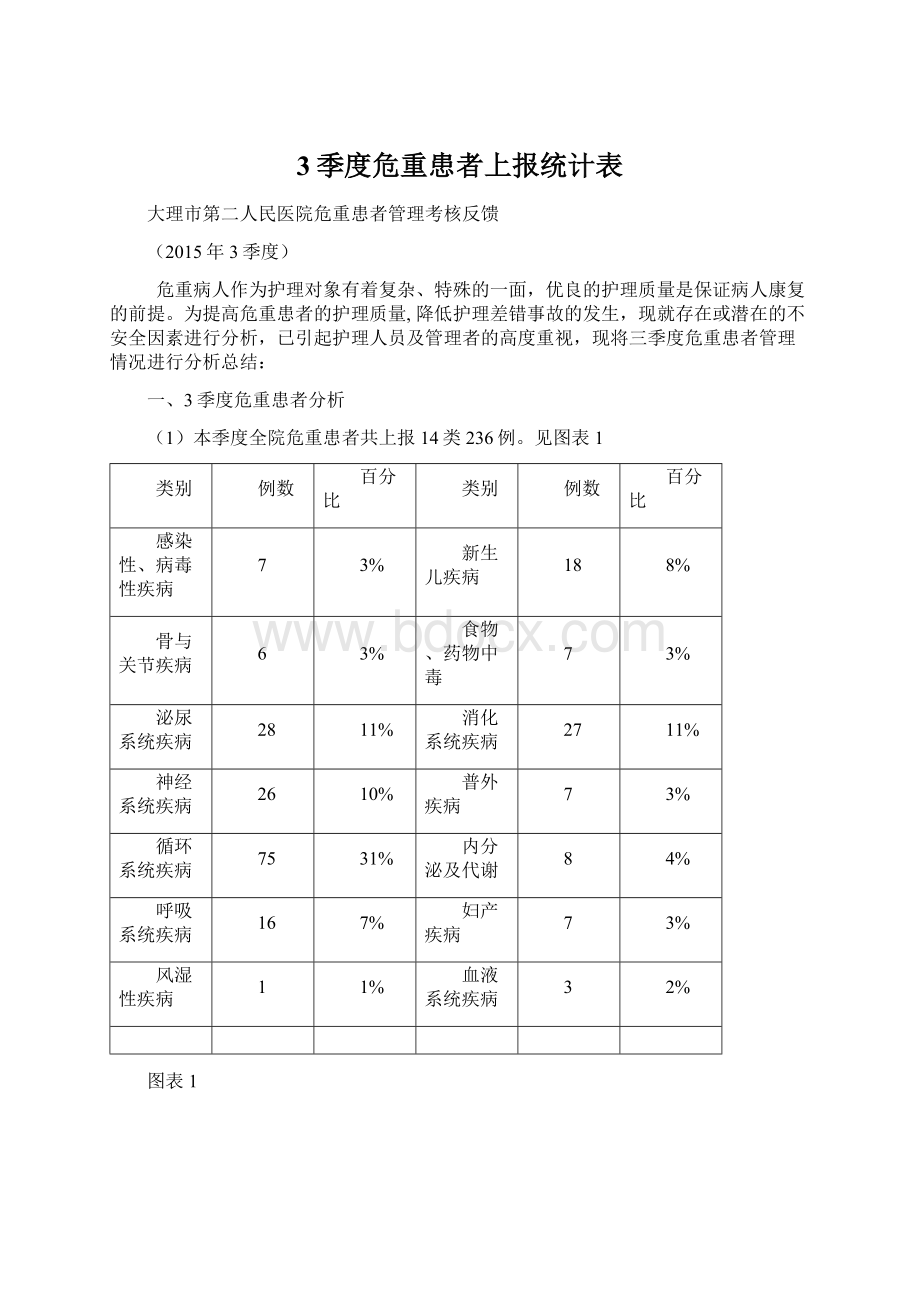 3季度危重患者上报统计表.docx