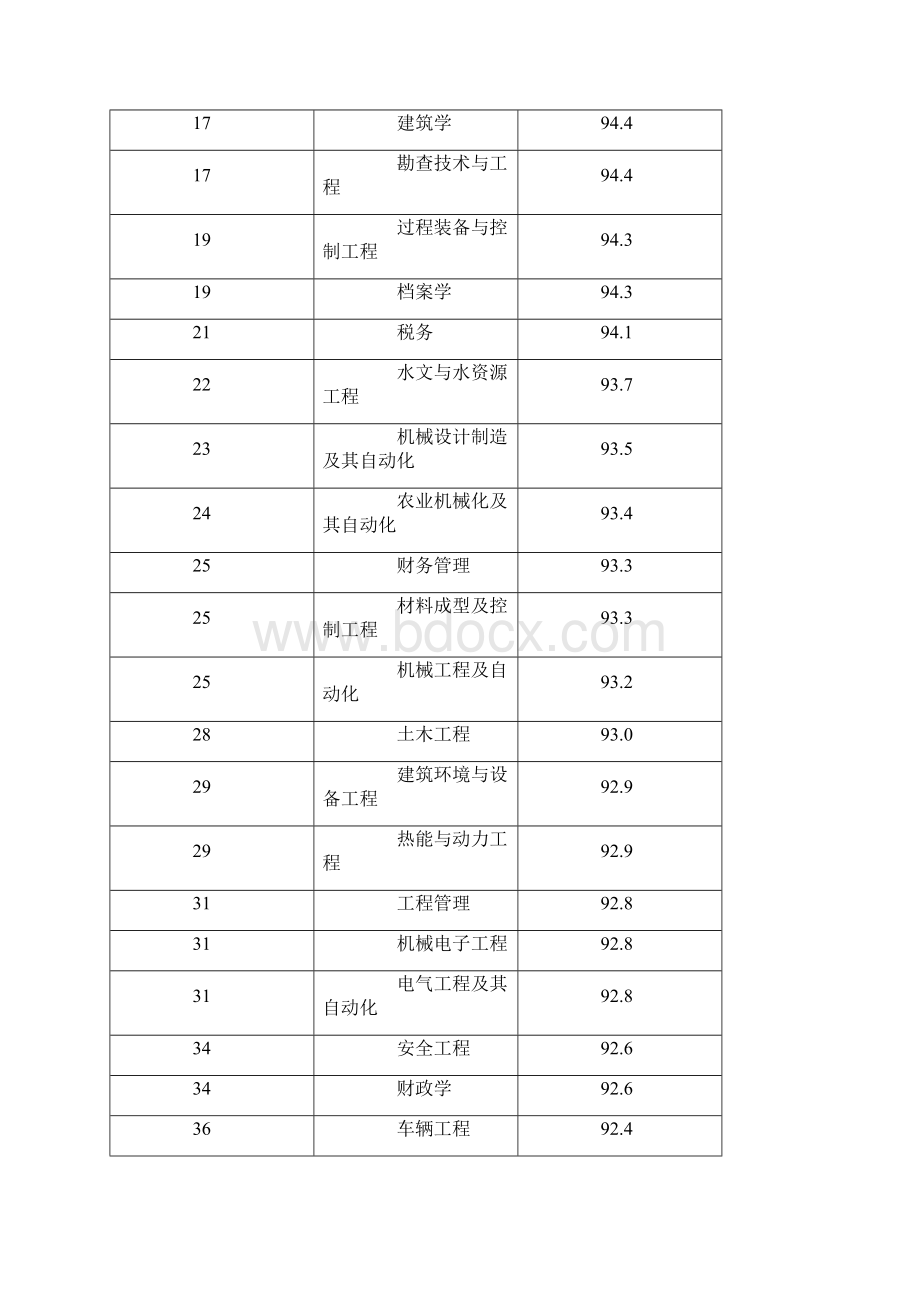 就业率最高的50个本科专业排行榜文档格式.docx_第2页