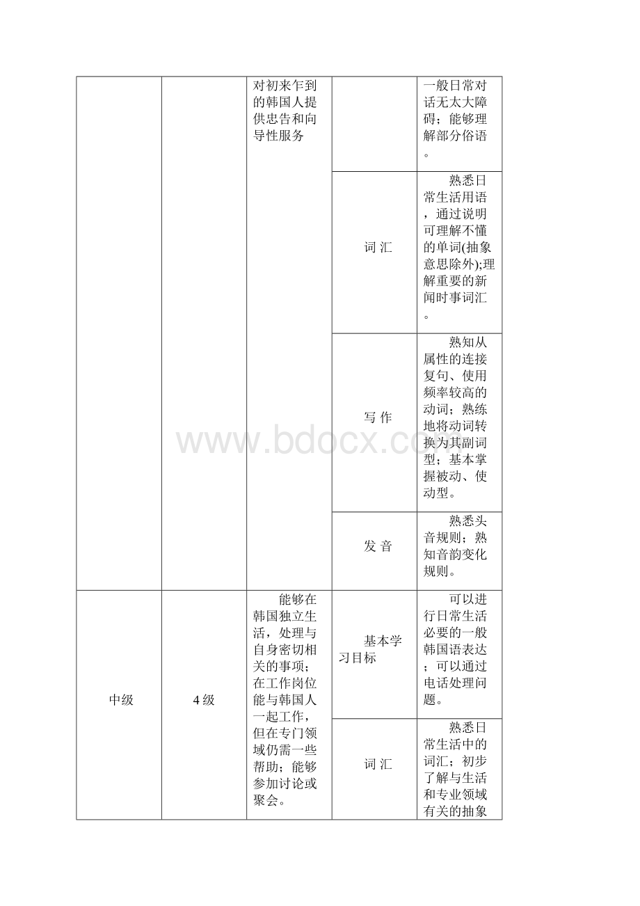 最新韩国语能力考试大纲.docx_第3页