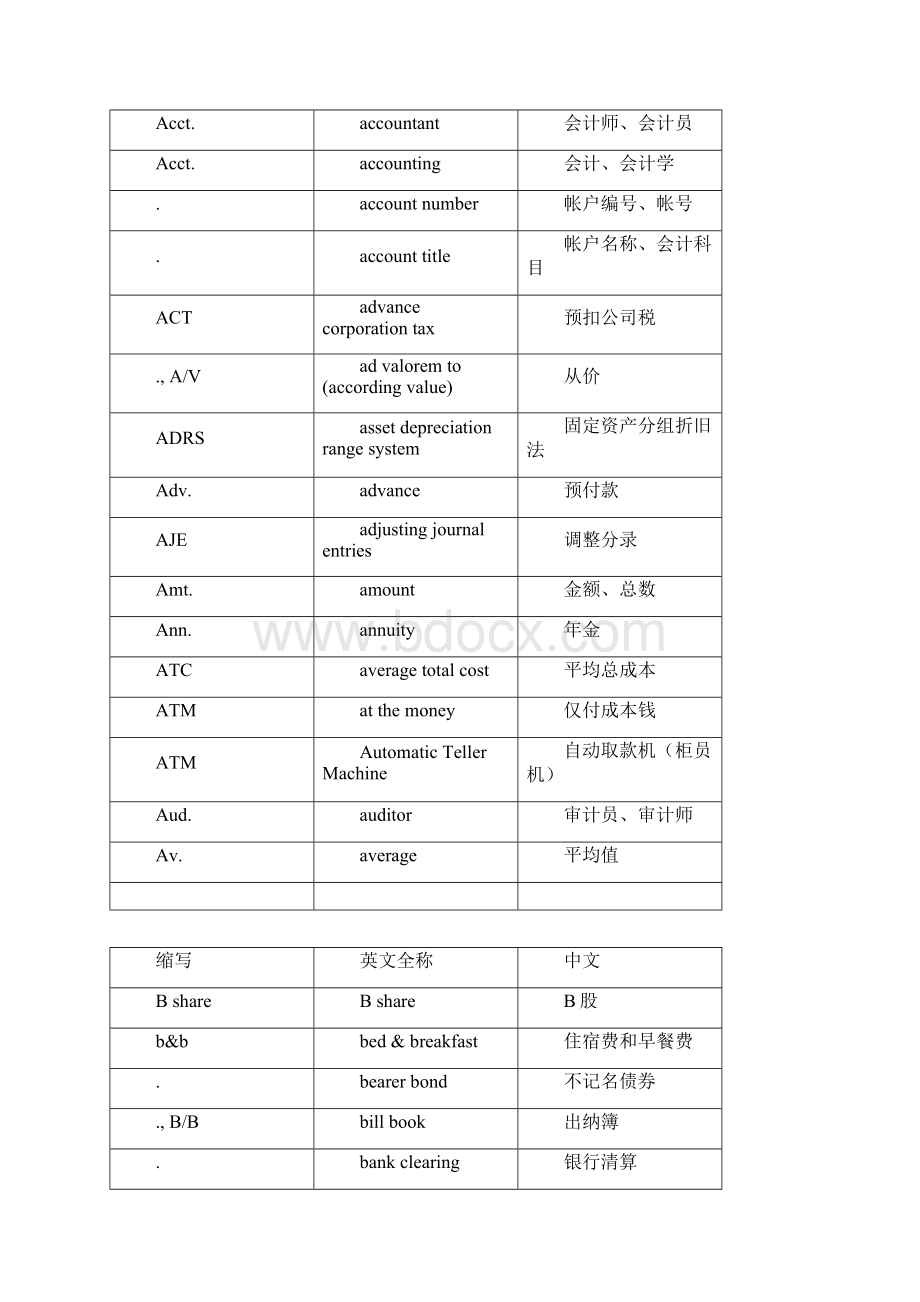 会计用语缩写Word文档下载推荐.docx_第2页