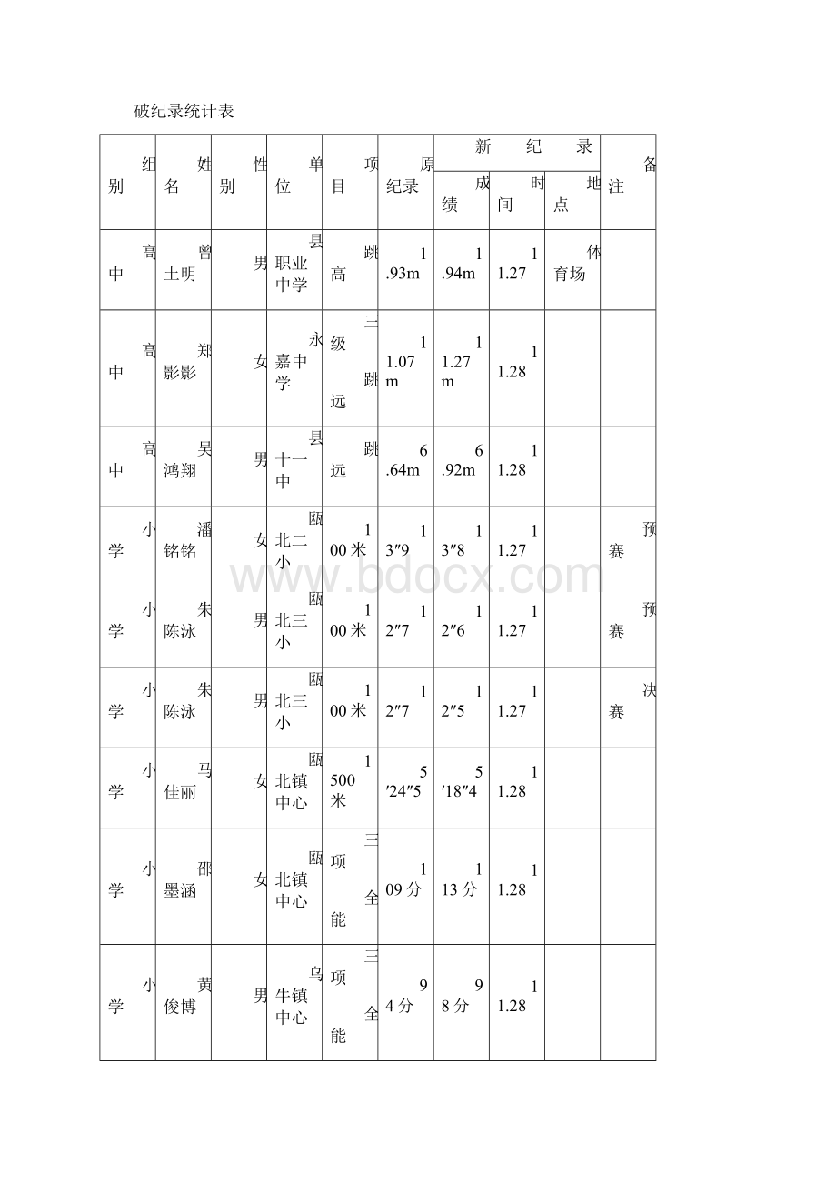 永嘉县第三十一届中小学生田径运动会Word下载.docx_第2页