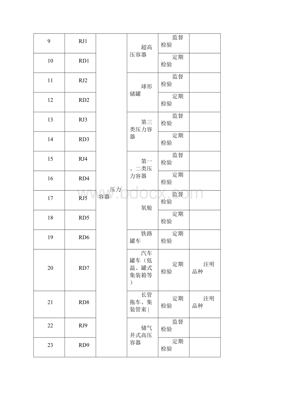 特种设备检验检测核准项目分类表.docx_第2页