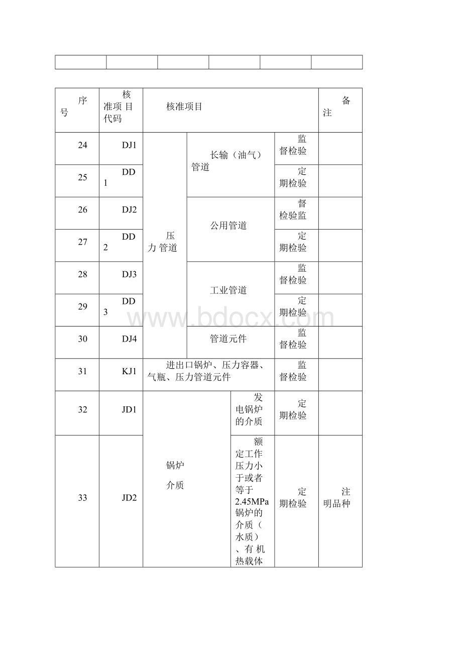 特种设备检验检测核准项目分类表.docx_第3页