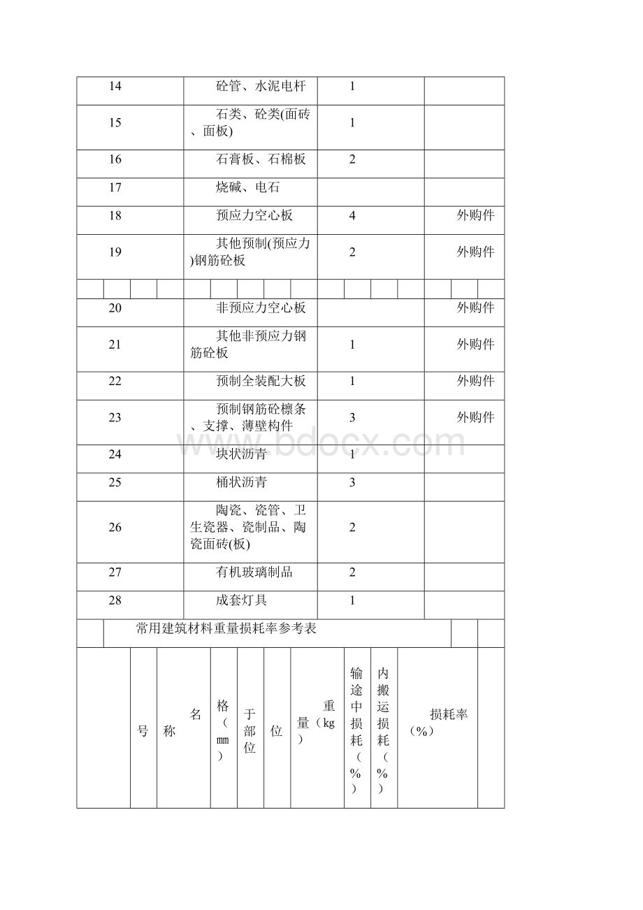 常用建筑材料重量损耗率参考表Word格式.docx_第2页