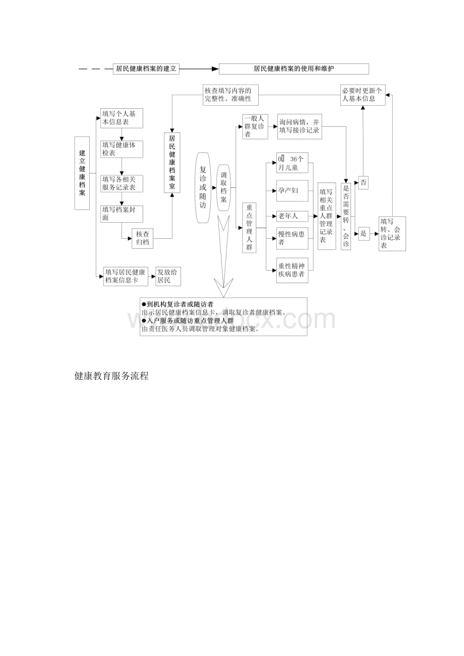 居民健康档案建档对象流程图.docx_第2页