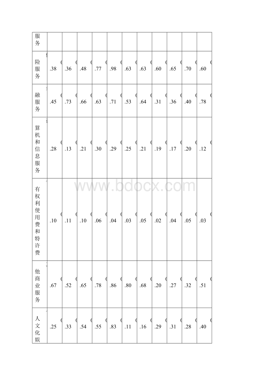 中日韩服务业产业内贸易影响因素研究.docx_第3页