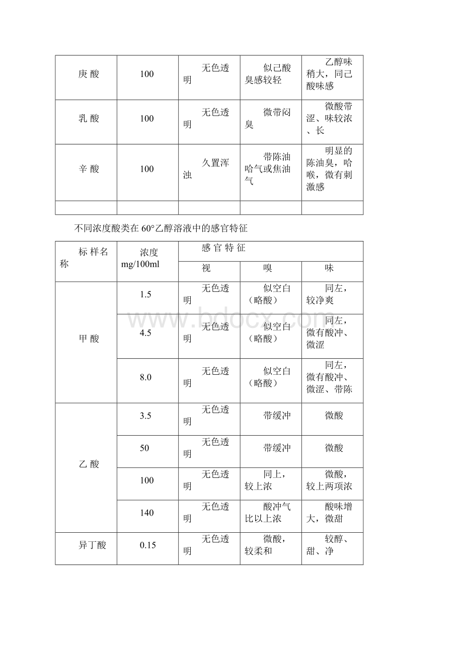 相同浓度酸类在60乙醇溶液中的感官特征Word格式.docx_第2页