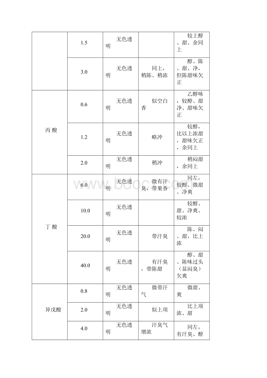 相同浓度酸类在60乙醇溶液中的感官特征Word格式.docx_第3页