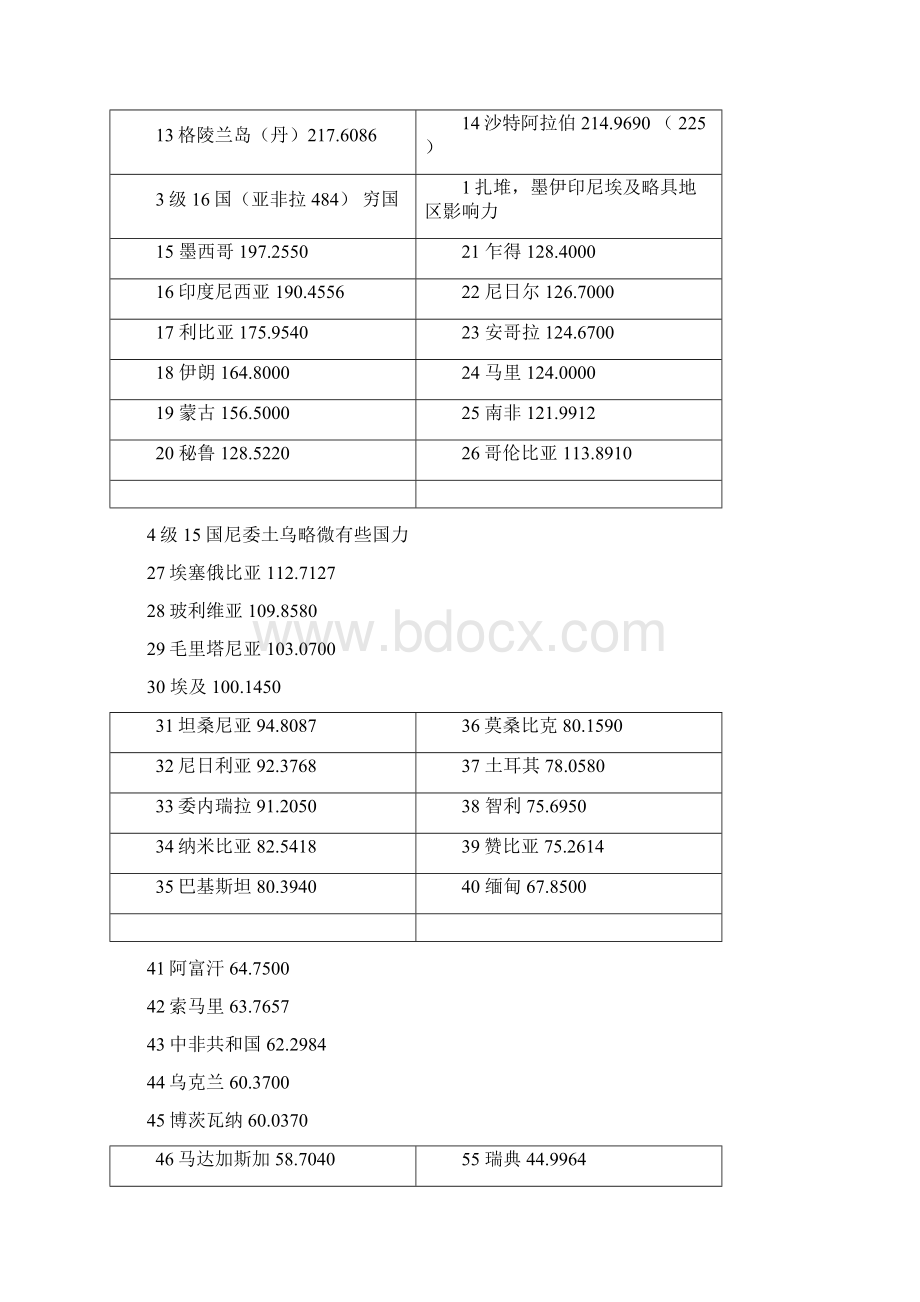 世界大国与各国经济人口面积排名Word文档下载推荐.docx_第3页