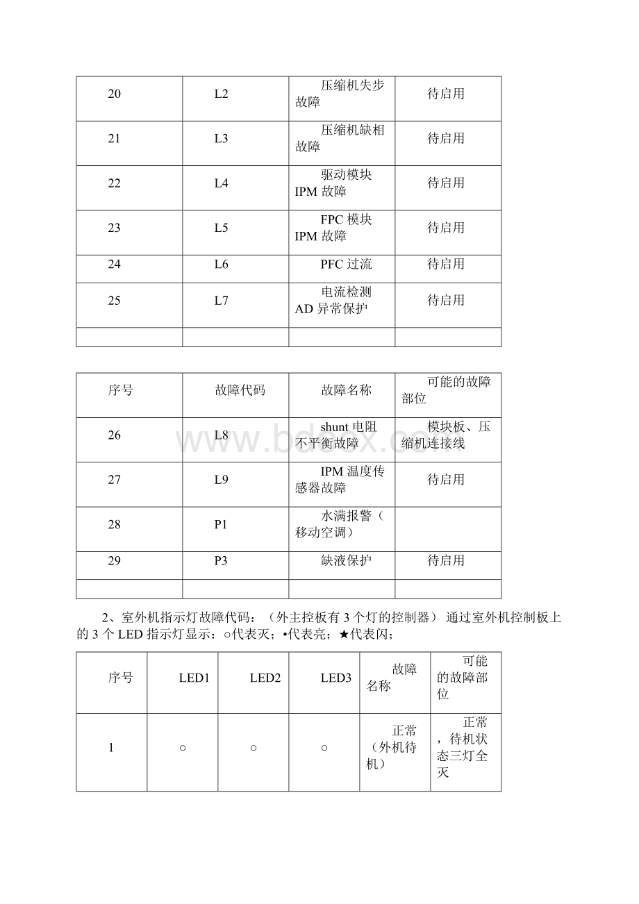 奥克斯故障代码表.docx_第3页