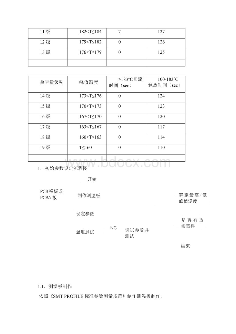 回流焊接工艺参数设置与调制规范.docx_第2页