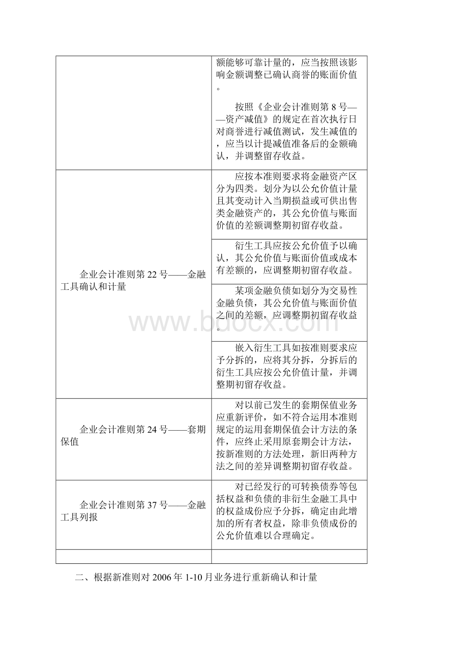 经典财务会计企业会计准则体系模拟测试程序.docx_第3页