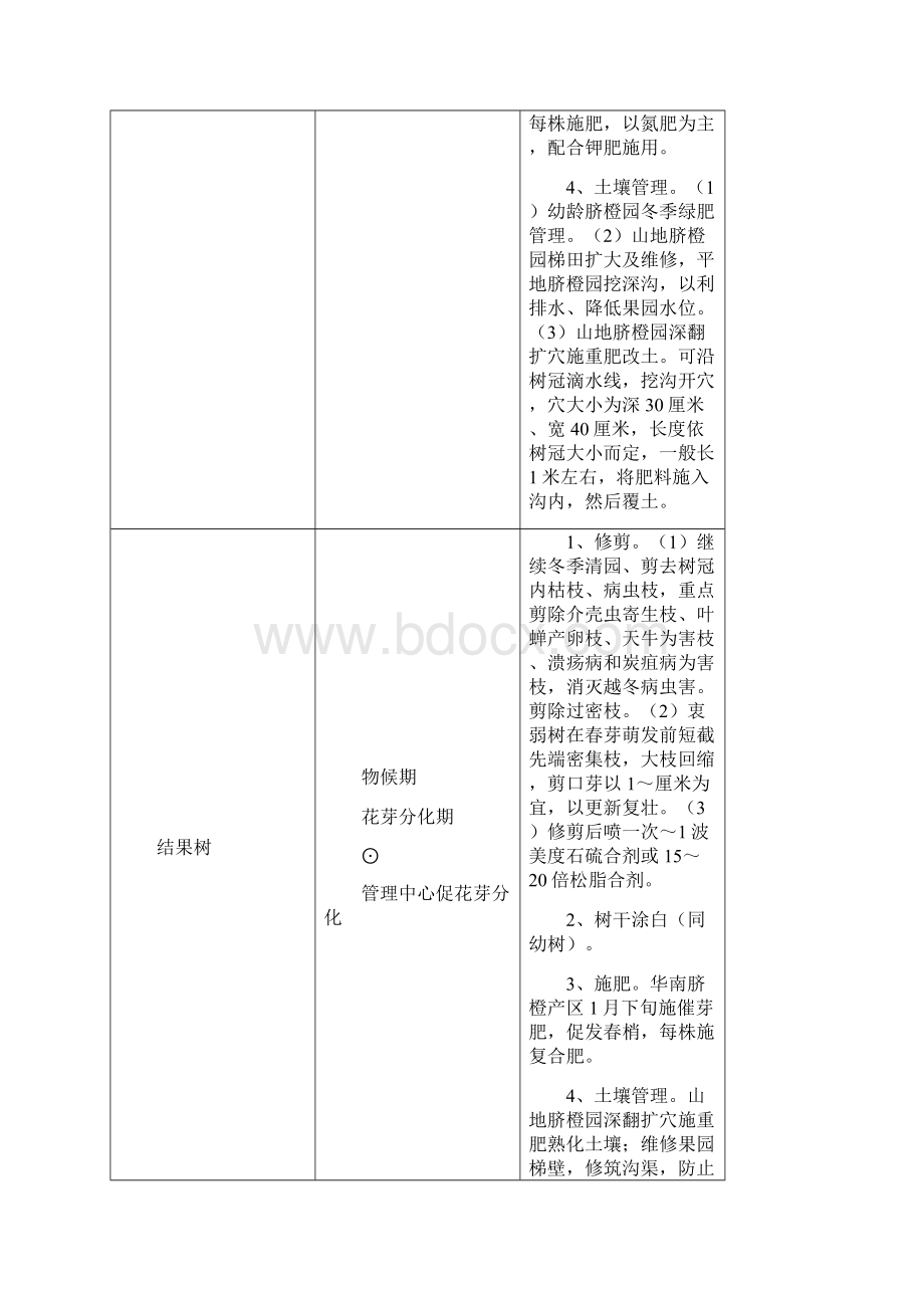 脐橙栽培管理月历Word文档下载推荐.docx_第2页