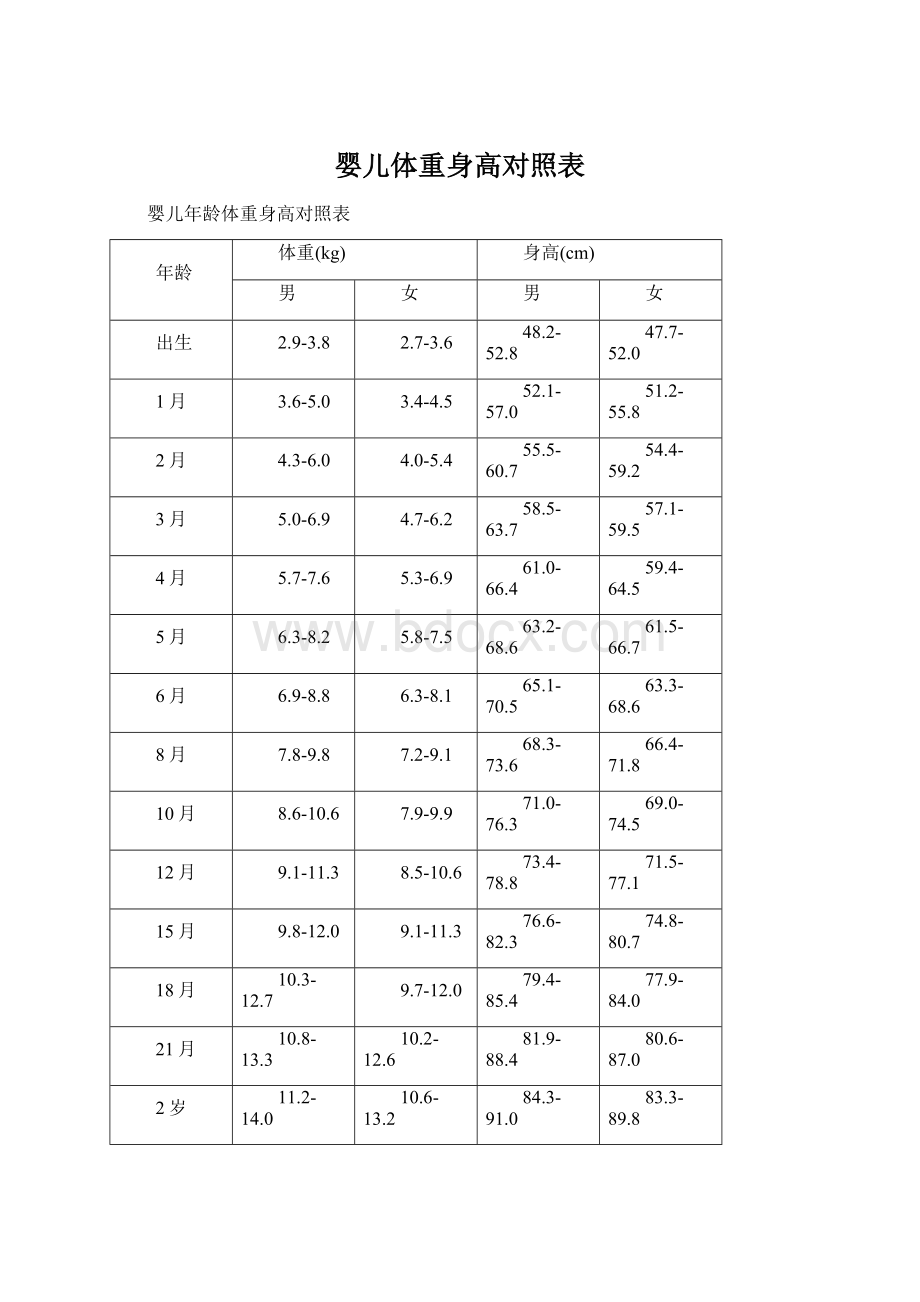 婴儿体重身高对照表.docx_第1页