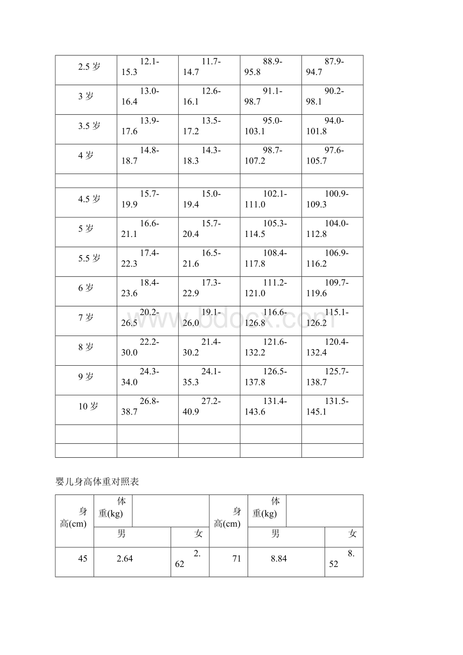 婴儿体重身高对照表.docx_第2页