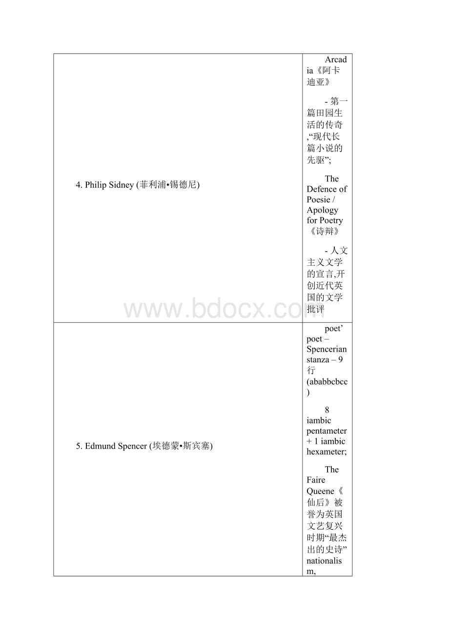 中英对照英美文学知识大全Word格式文档下载.docx_第3页