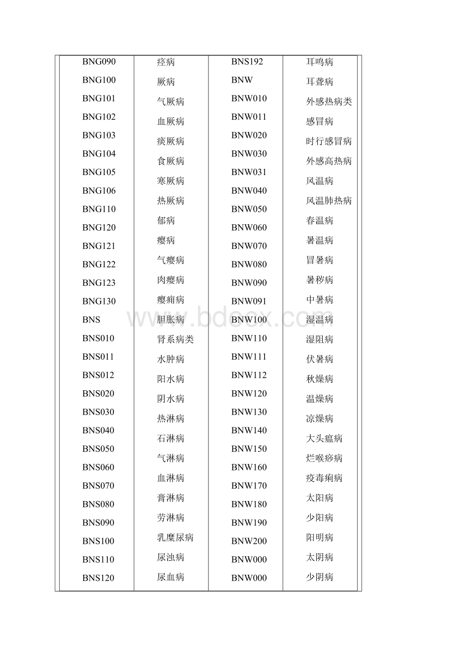 中医症候分类及代码.docx_第3页