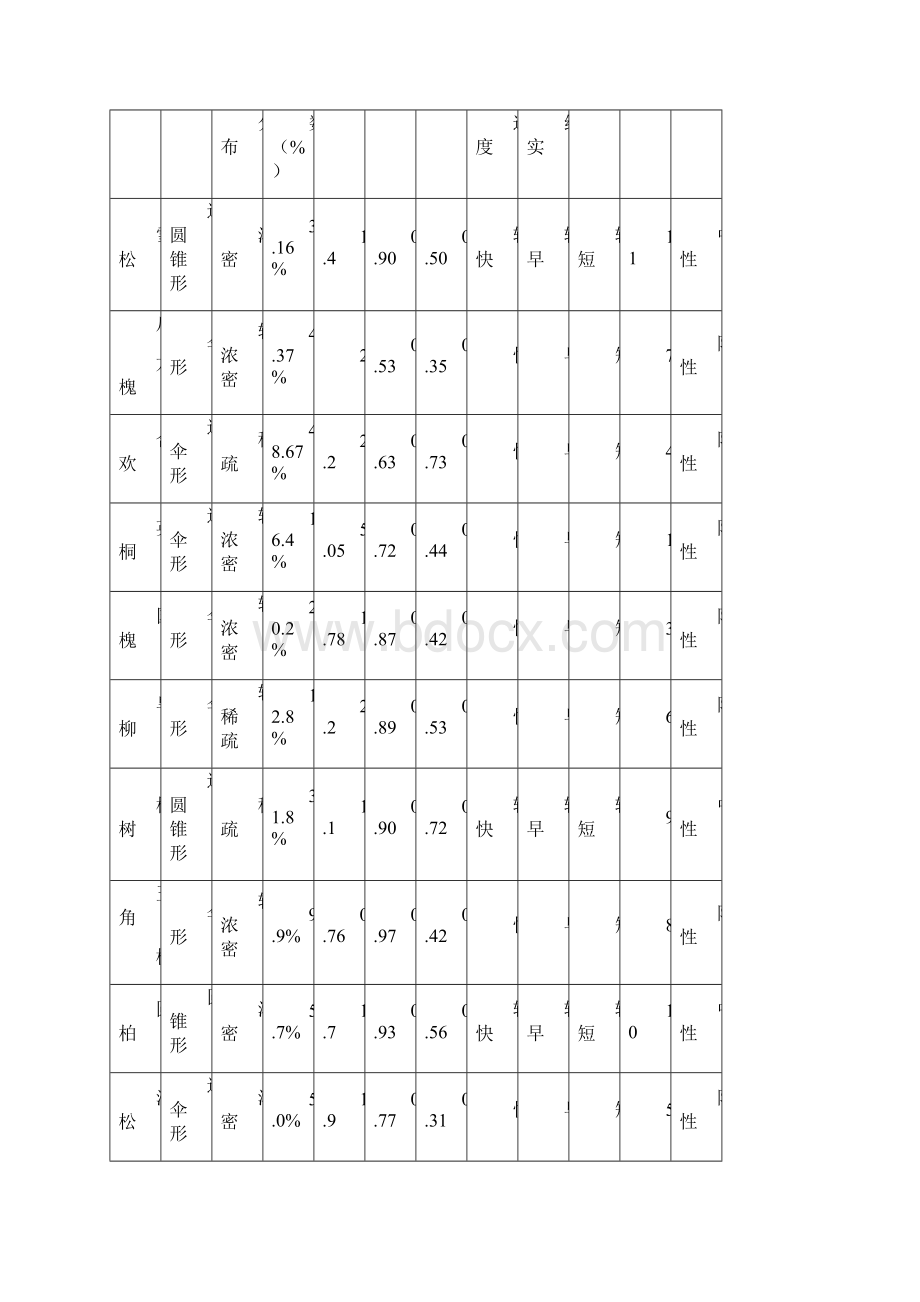 园林生态学实习作业.docx_第2页