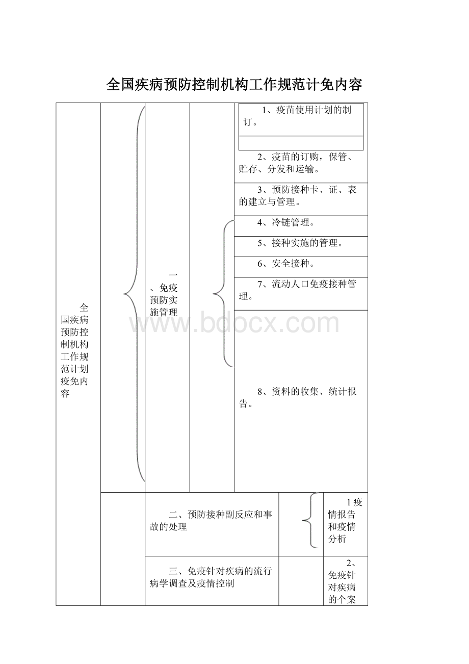 全国疾病预防控制机构工作规范计免内容Word格式文档下载.docx_第1页