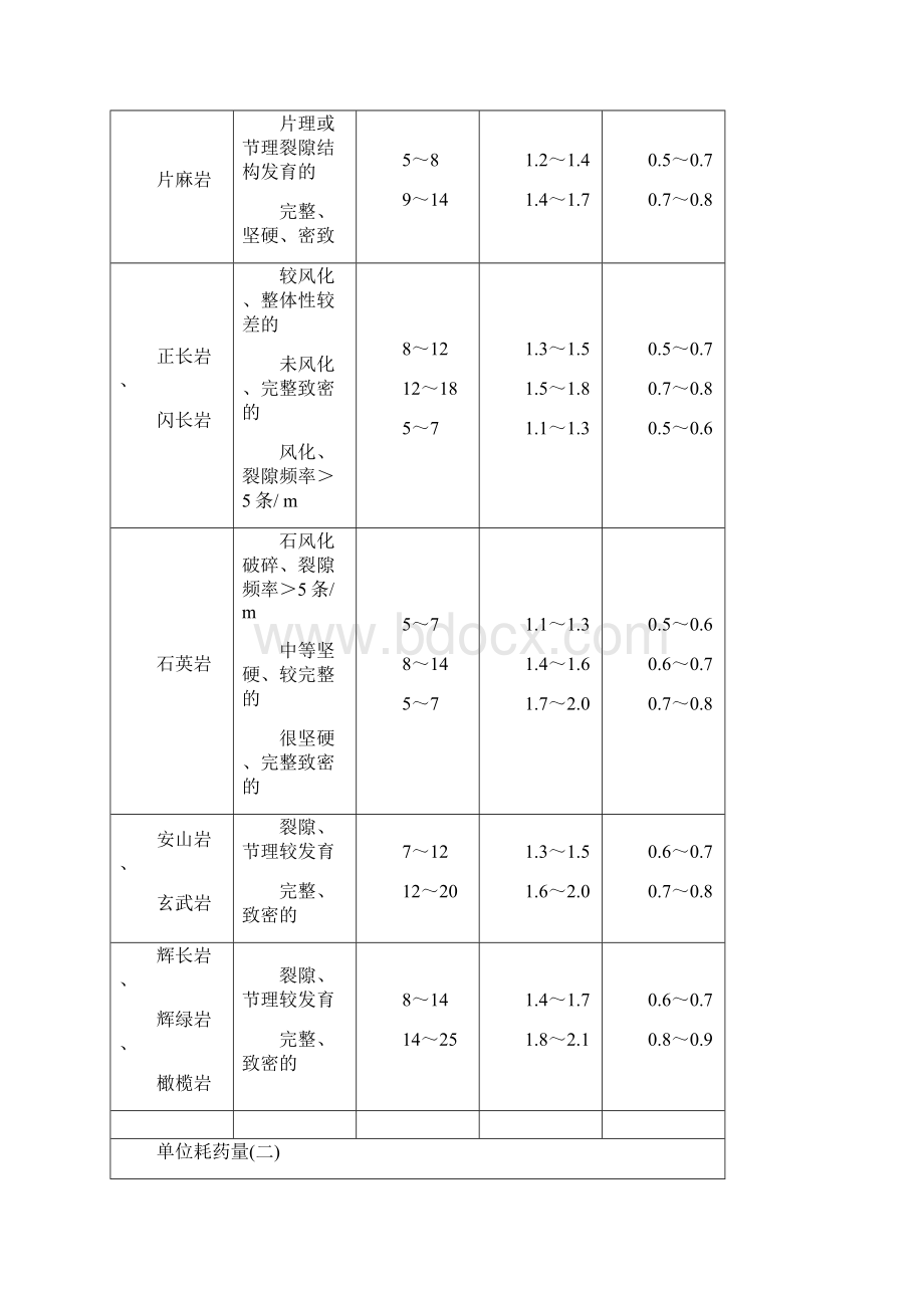 隧道常用爆破参数及爆破设计.docx_第3页