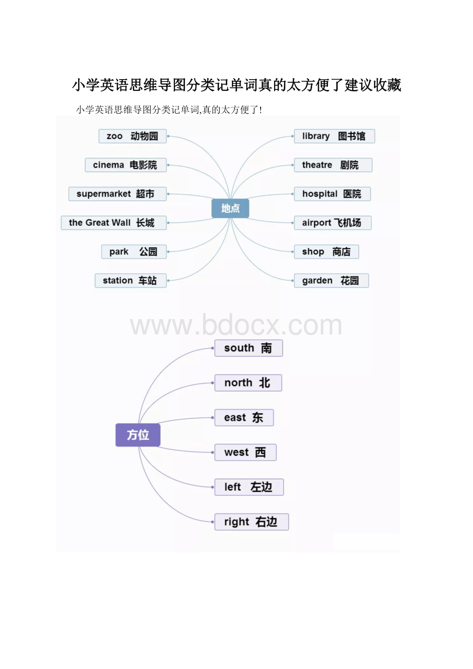 小学英语思维导图分类记单词真的太方便了建议收藏.docx_第1页