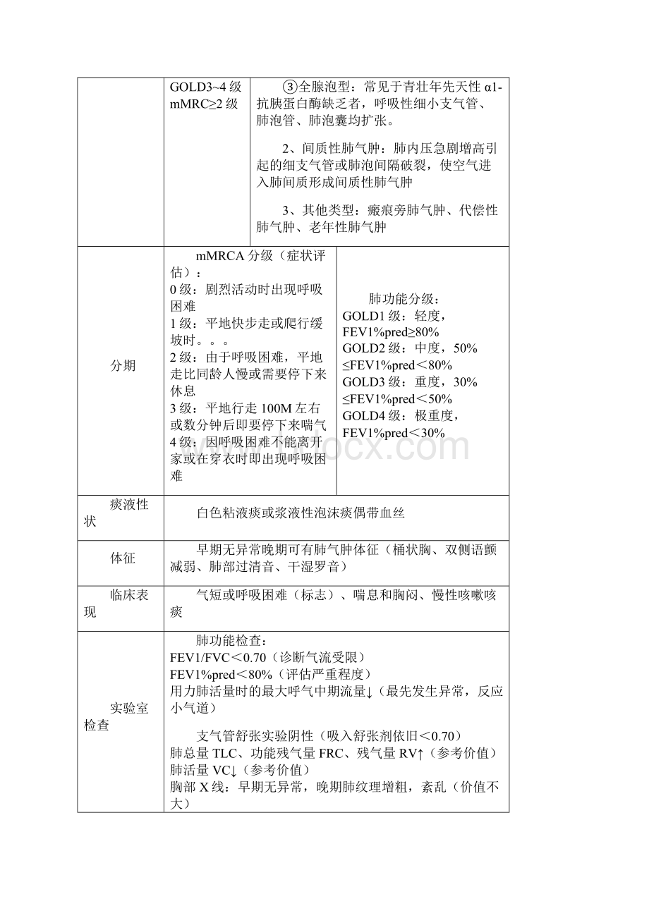 西医综合呼吸系统总结包括内科外科病理Word文档下载推荐.docx_第2页