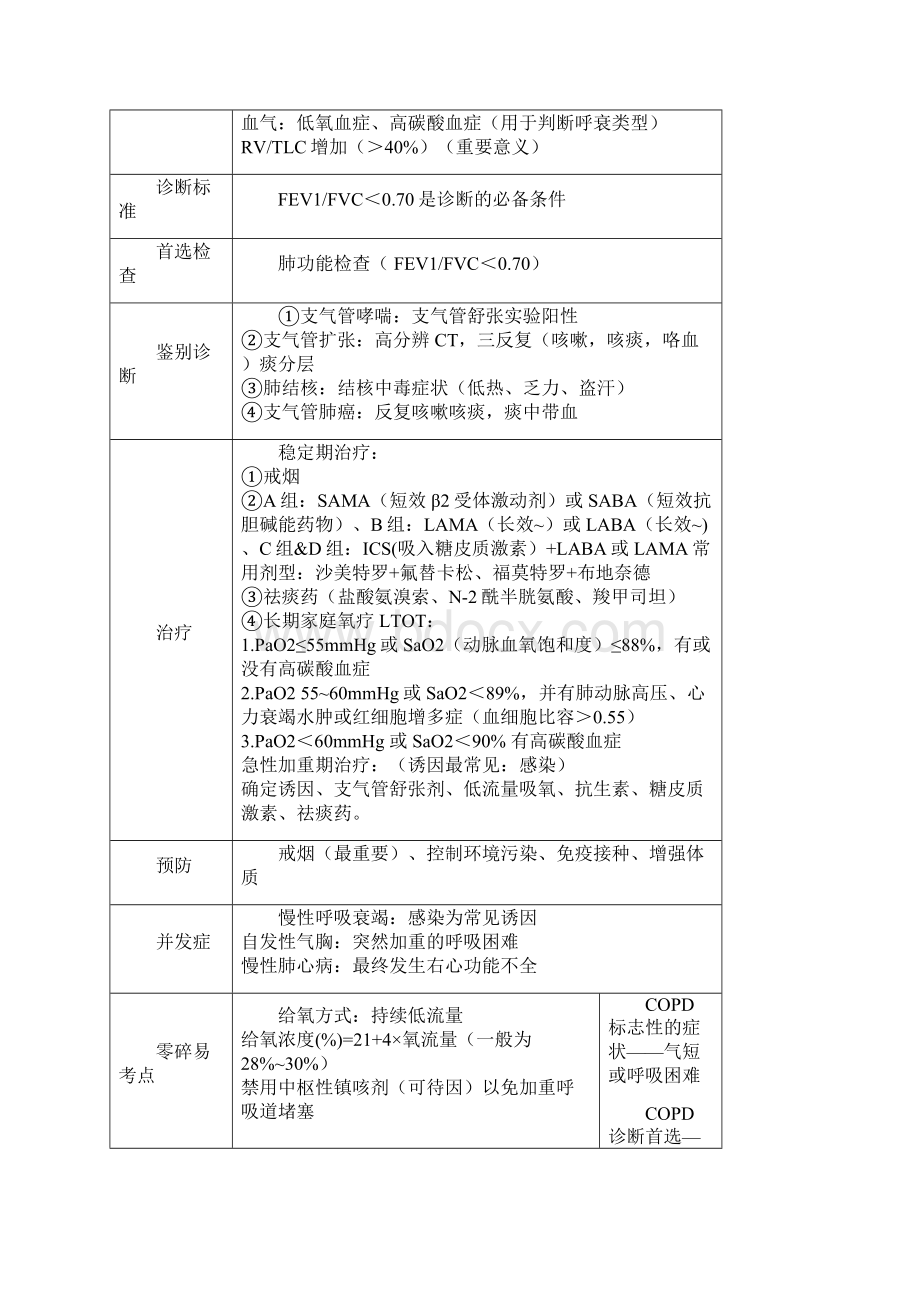 西医综合呼吸系统总结包括内科外科病理Word文档下载推荐.docx_第3页