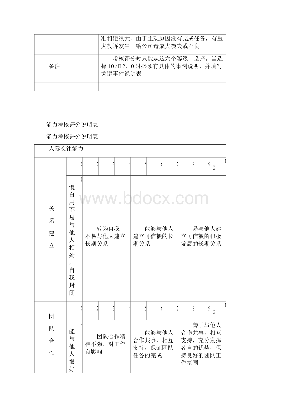 考核评分标准说明表Word文件下载.docx_第3页