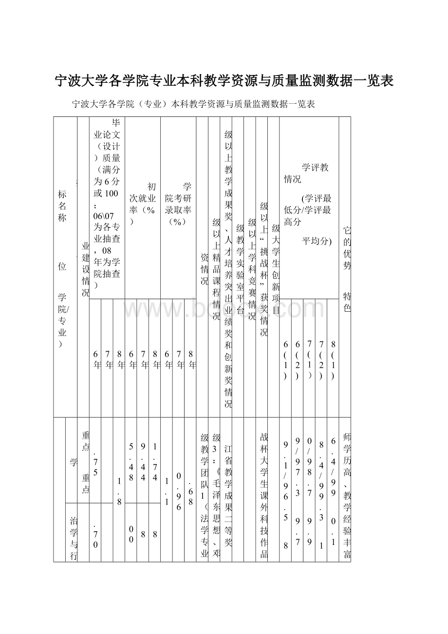 宁波大学各学院专业本科教学资源与质量监测数据一览表Word文件下载.docx_第1页