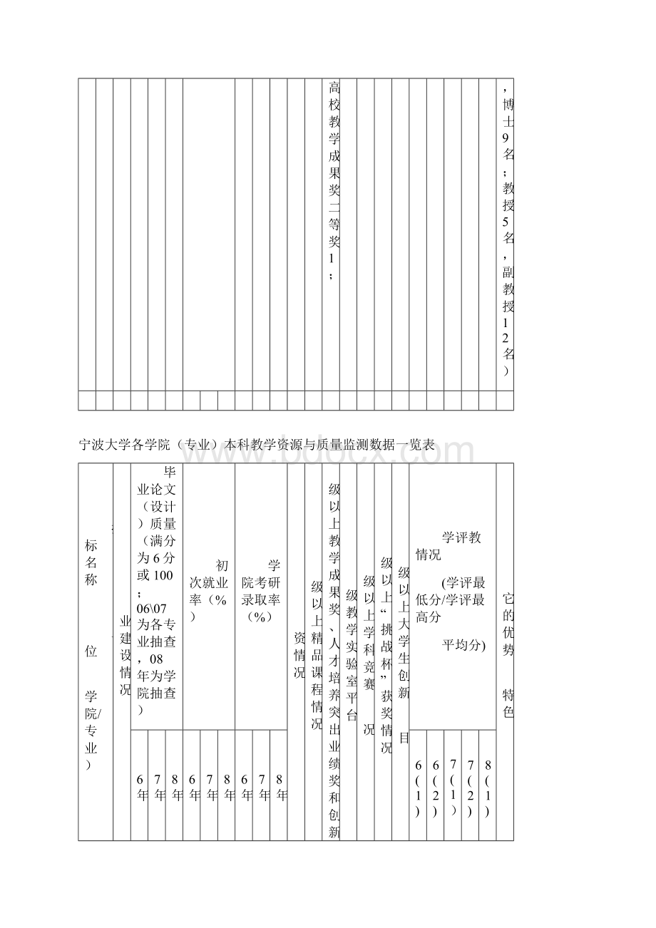 宁波大学各学院专业本科教学资源与质量监测数据一览表Word文件下载.docx_第3页