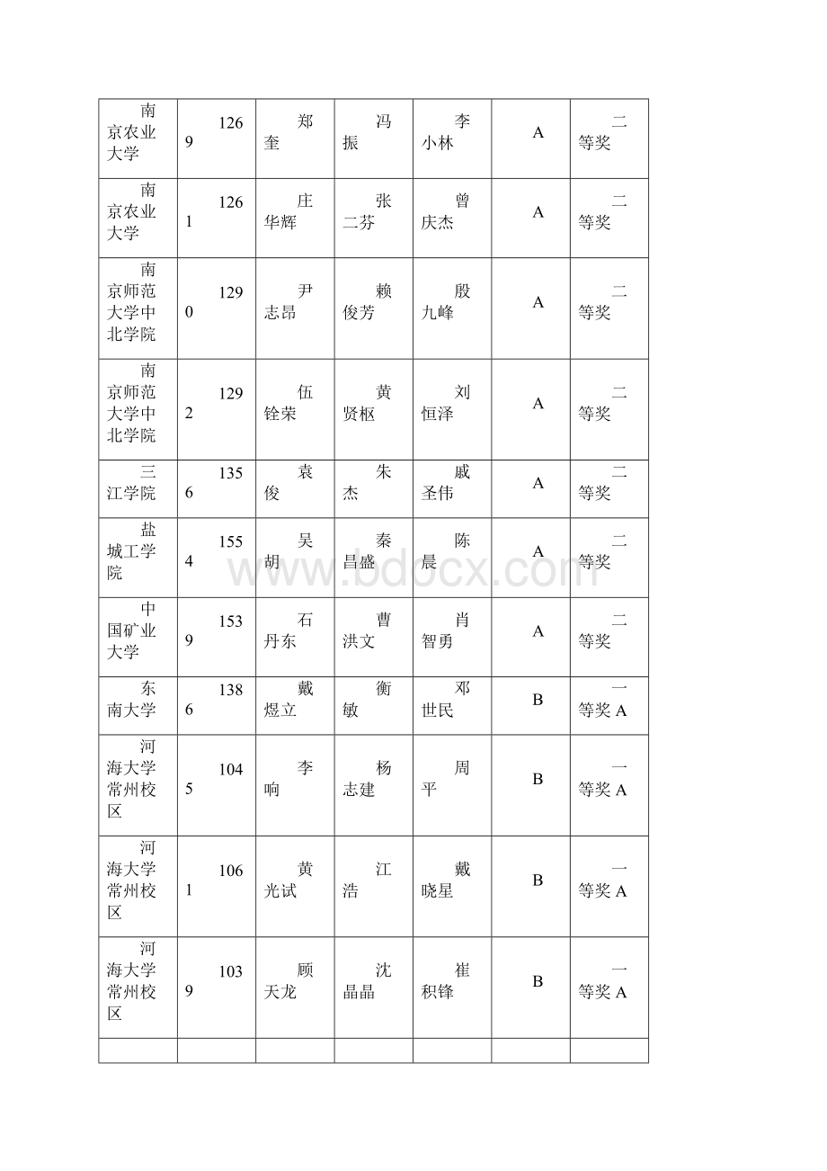 全国大学生电子设计竞赛江苏赛区评奖公示.docx_第3页