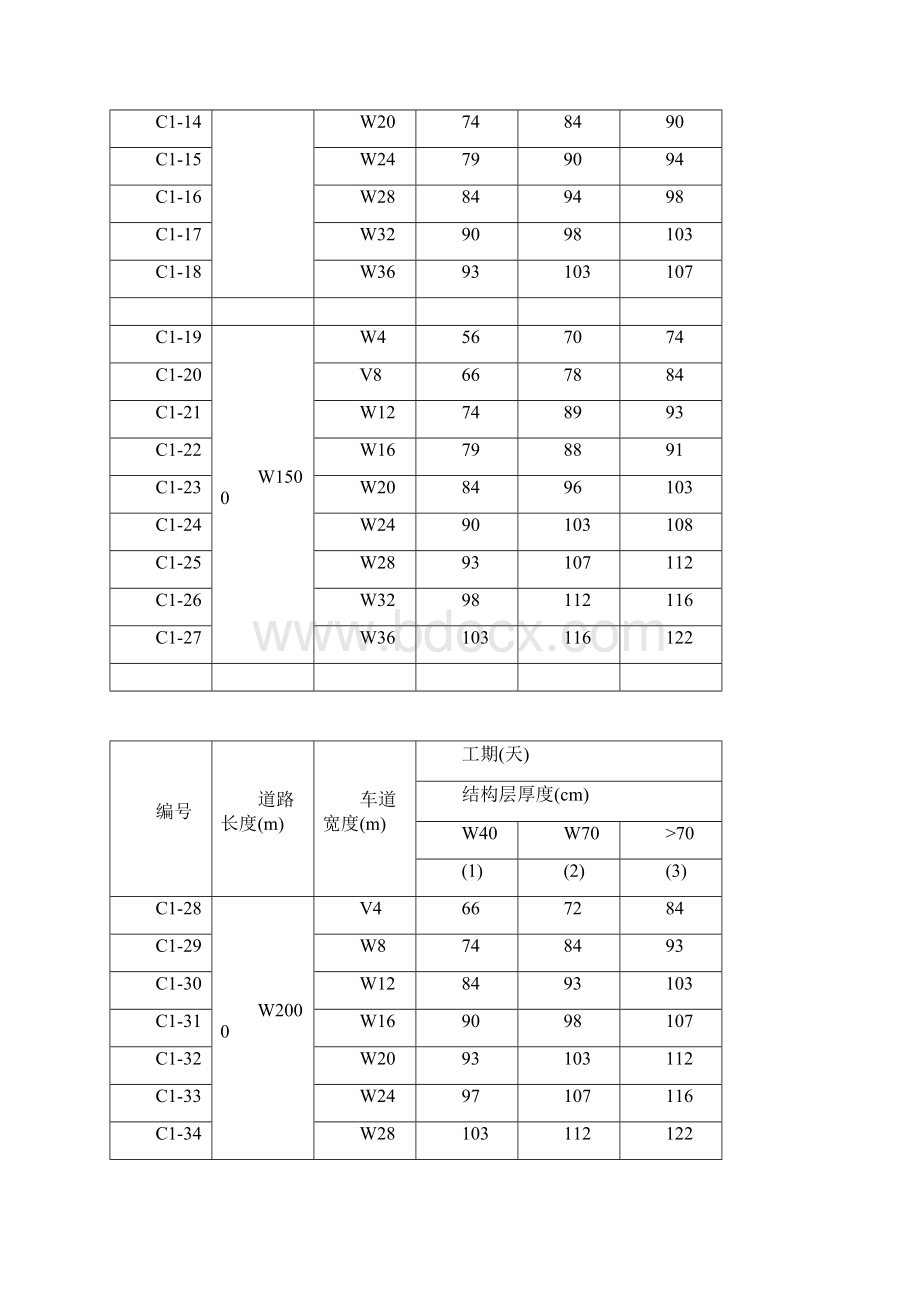 市政工程施工工期定额定稿.docx_第3页