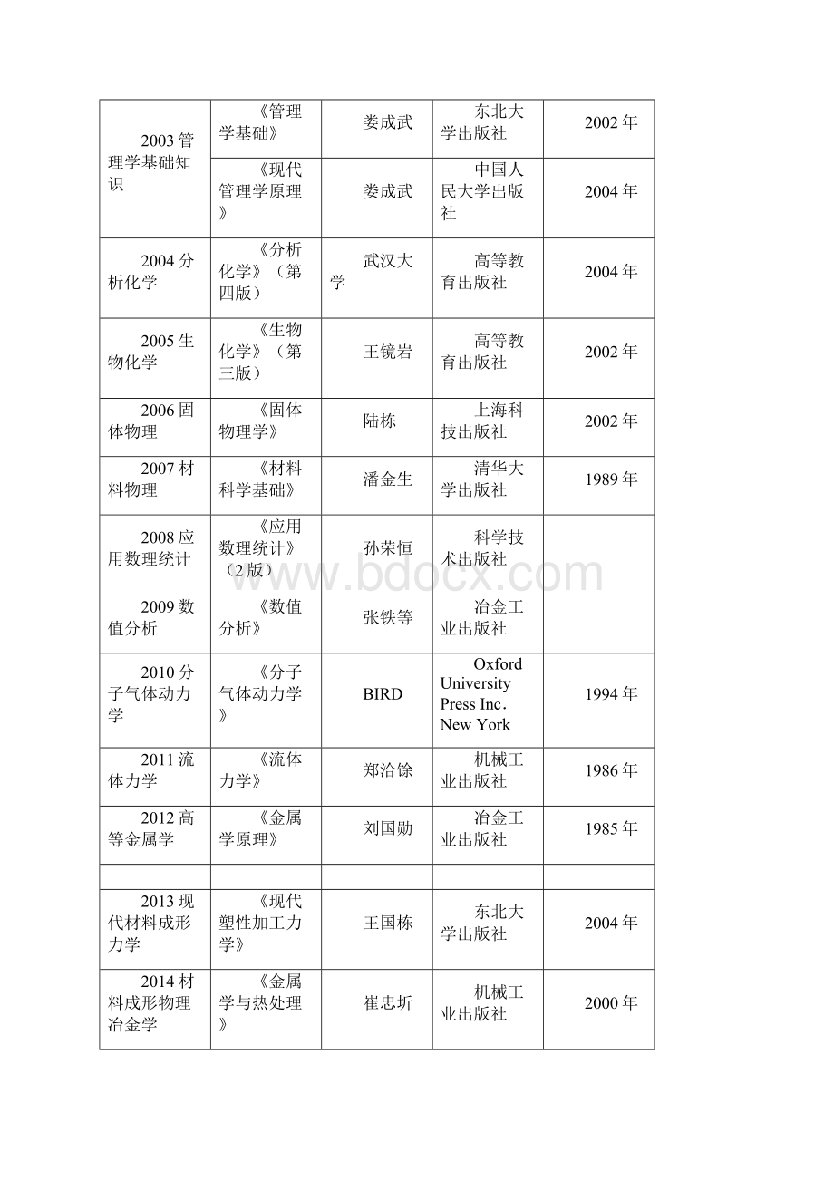 东北大学博士入学考试初试考试科目与参考书目Word格式.docx_第2页