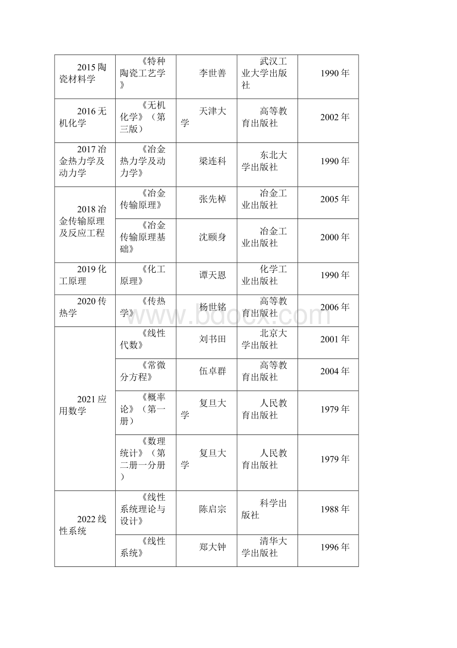 东北大学博士入学考试初试考试科目与参考书目Word格式.docx_第3页